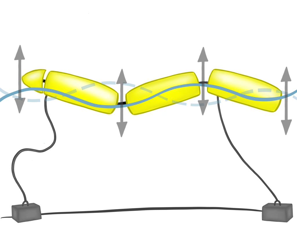 illustrated 3 piece attenuator showing how a moving wave might cause the device to tilt and bend to create energy