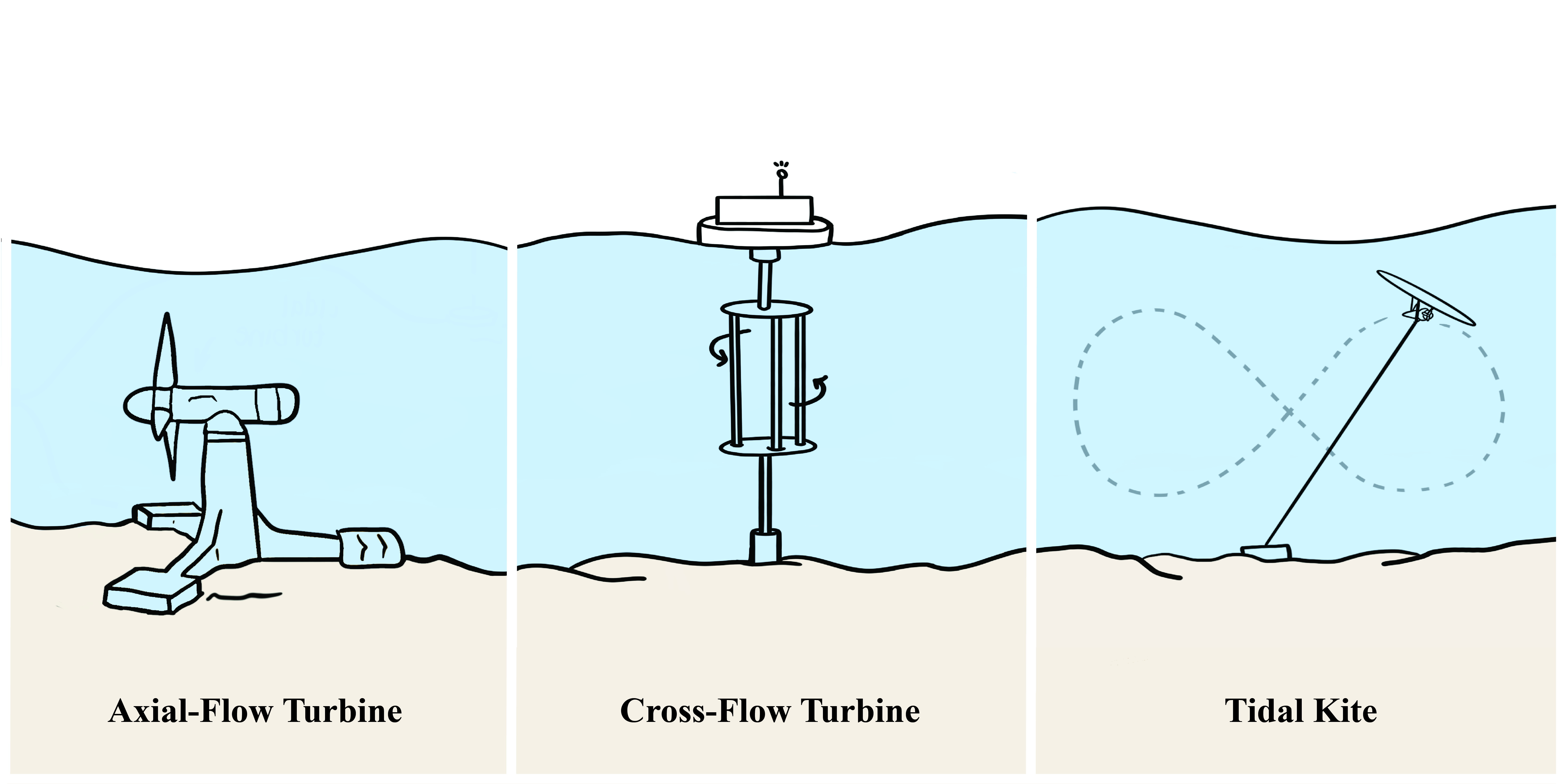 illustrated set of 3 marine energy converters: axial flow turbine, cross flow turbine, and tidal kite