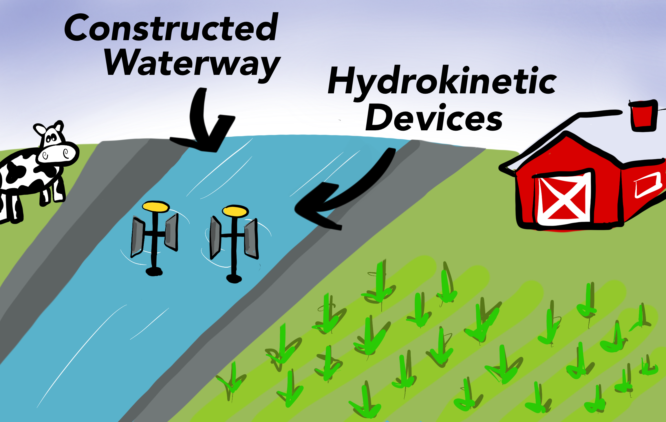 two run of the river turbines are powering a small farm in a constructed waterway, like an irrigation system