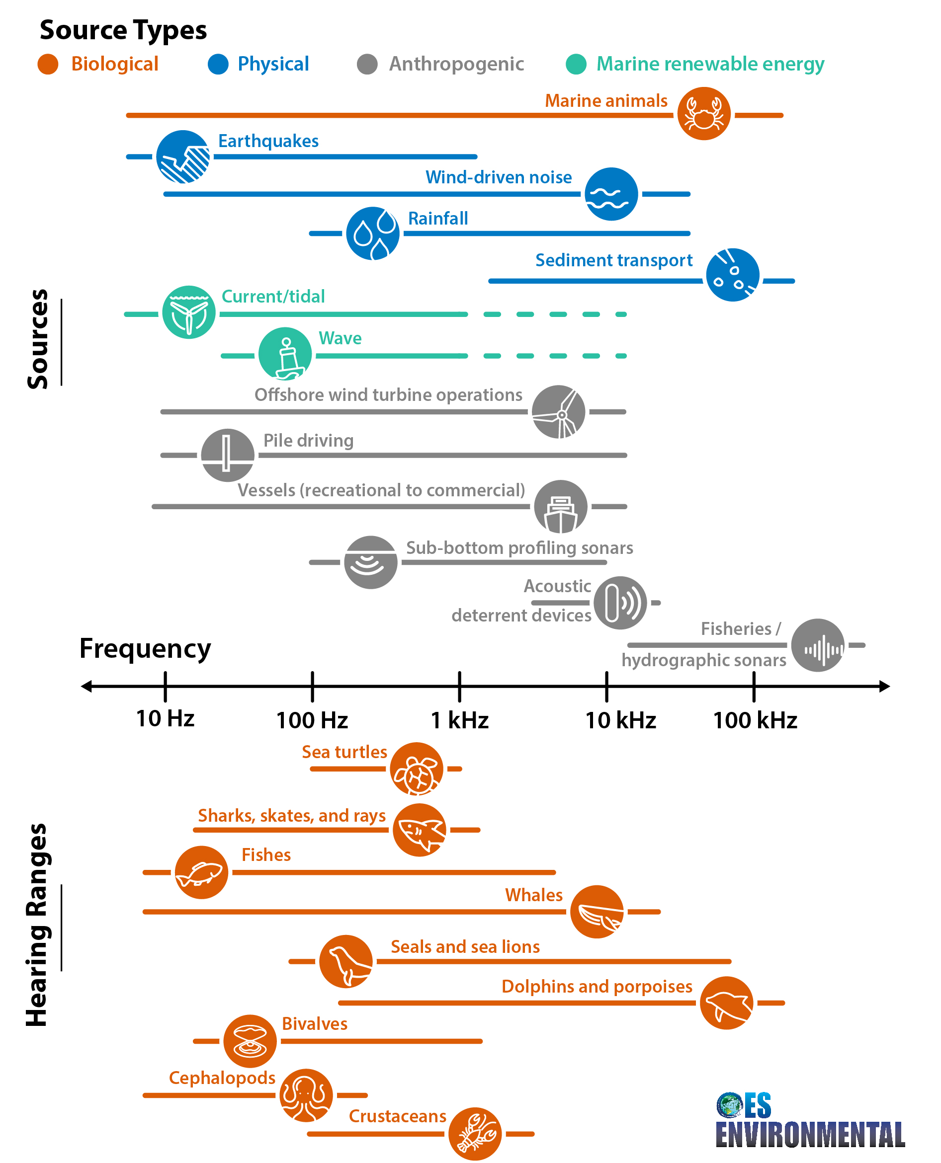 Infographic showing biological physical anthropogenic and marine renewable energy noise sources compared to aquatic animal hearing ranges along a frequency scale