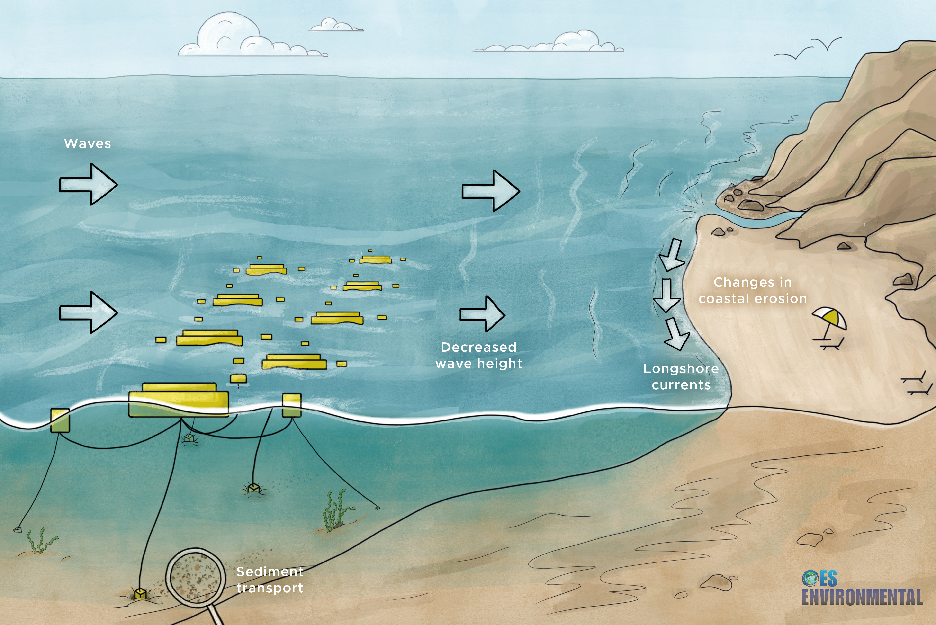 illustrated scene showing wave devices offshore and how they can affect oceanographic systems such as wave height and longshore currents