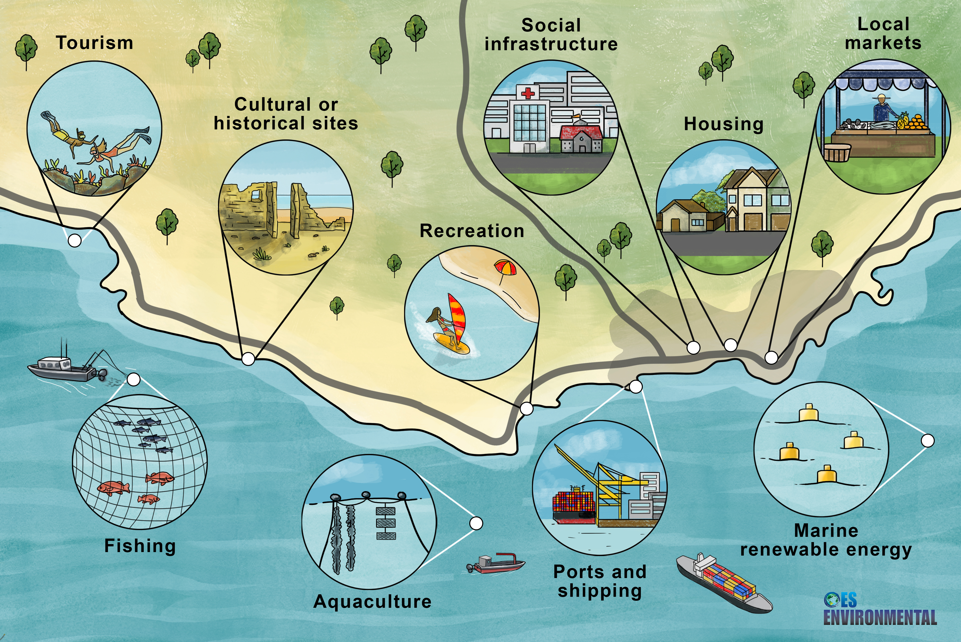 Illustrated landscape showing various social and economic areas that marine energy might have impacts on for a community such as tourism, fishing, recreation, and infrastructure
