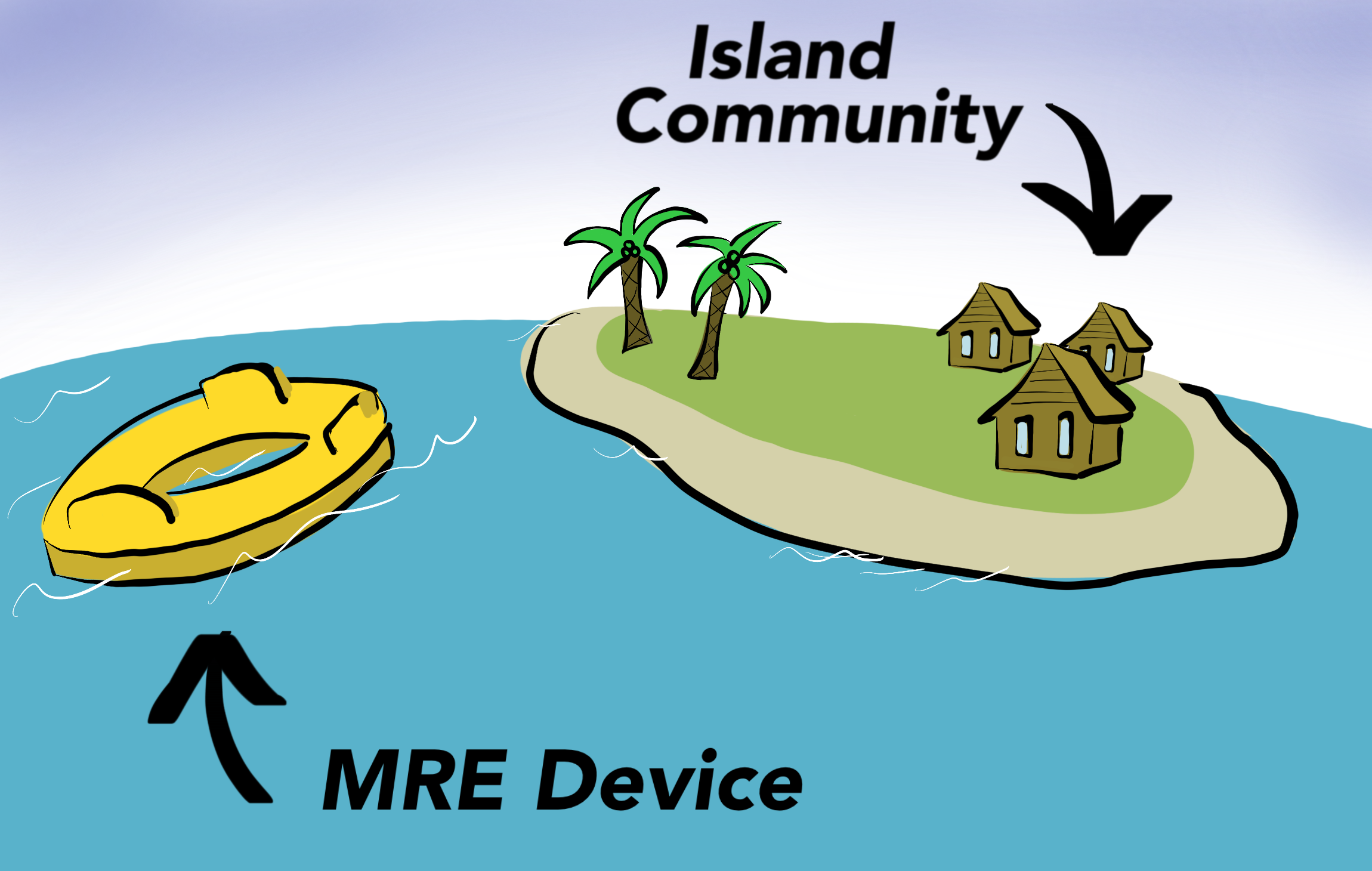 An island community is powered by a wave energy converter