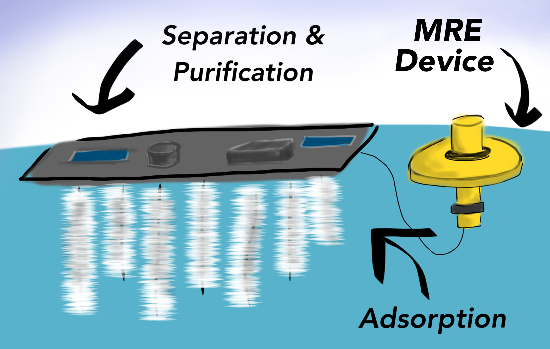This image shows a wave energy converter powering adsorption for mining seawater