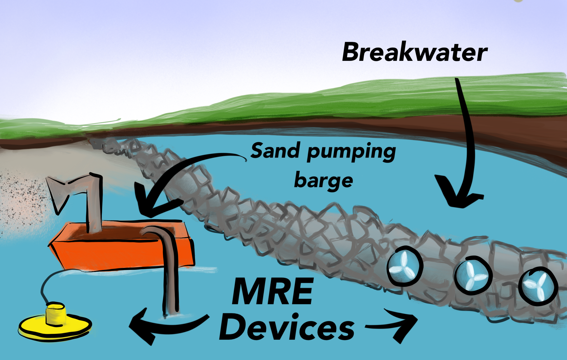 This image shows a coastal structure integrated wave energy converter that can assist a small community in protecting their shoreline