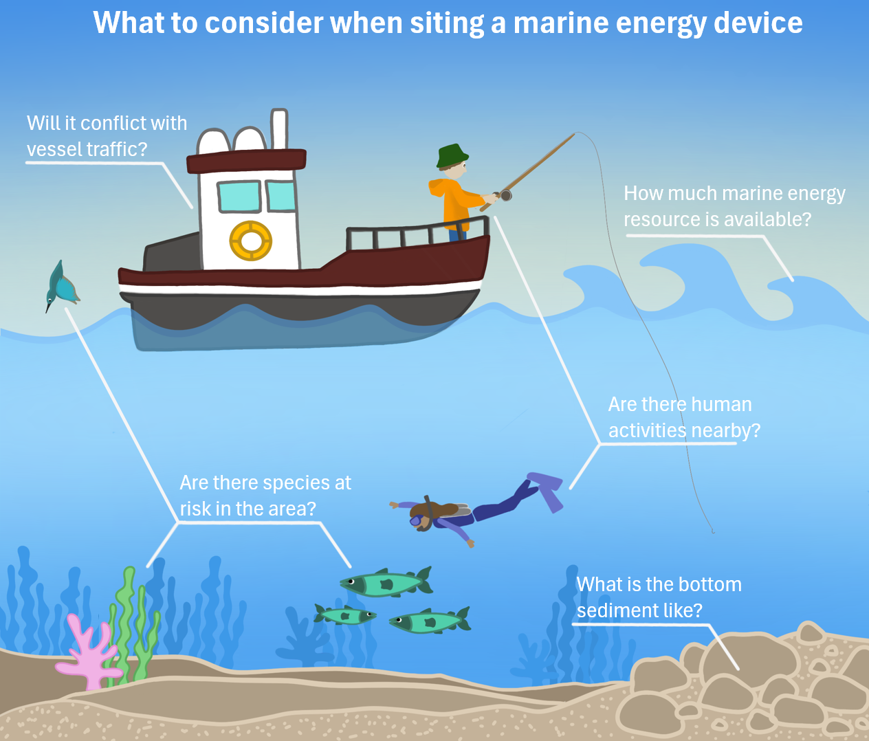 Illustrated scene highlighting several  core considerations to make when siting a location for a marine energy device