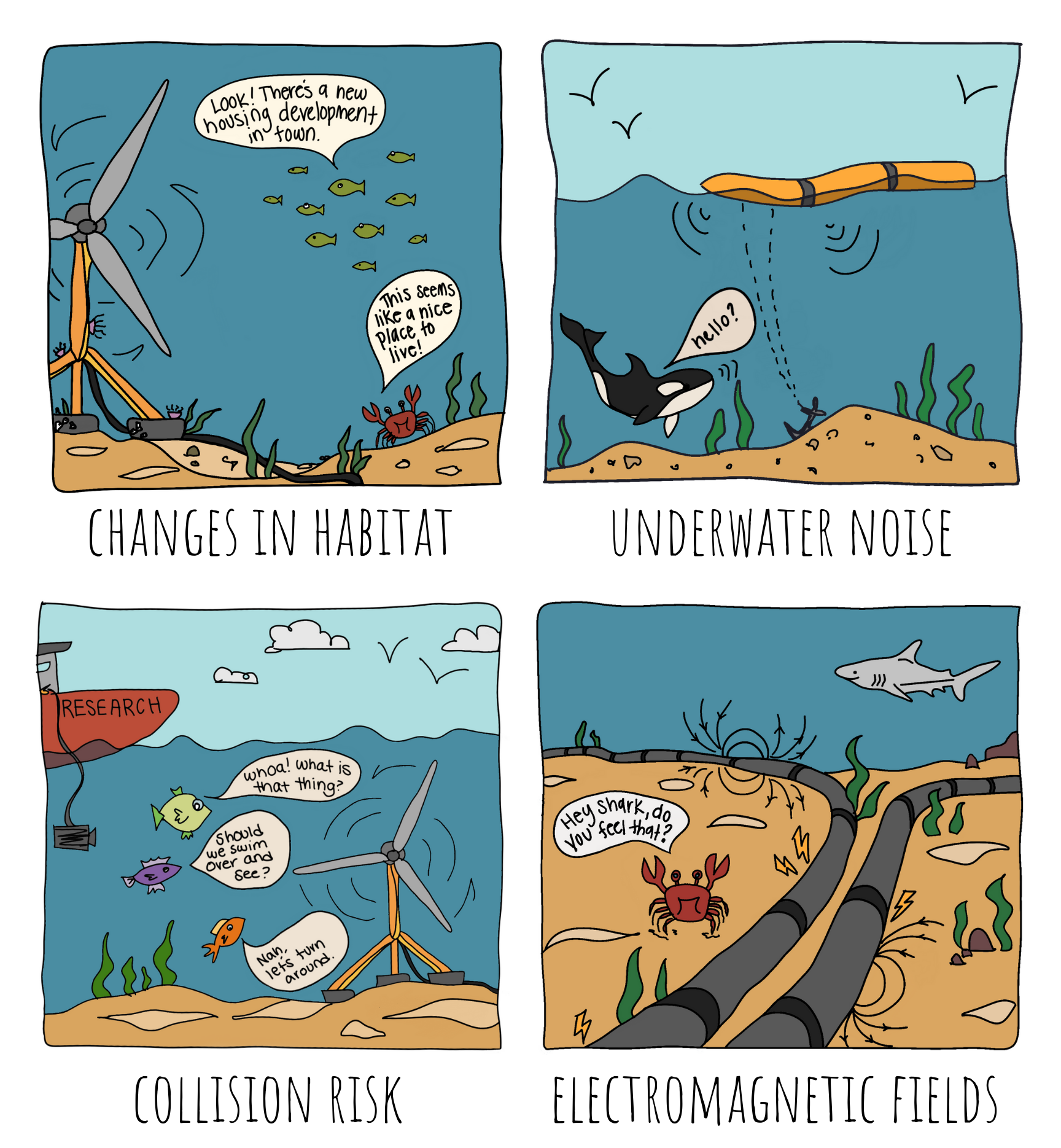 4 illustrated scenes of potential different environmental stressors from marine energy devices including: changes in habitat, underwater noise, collision risk, and electromagnetic fields