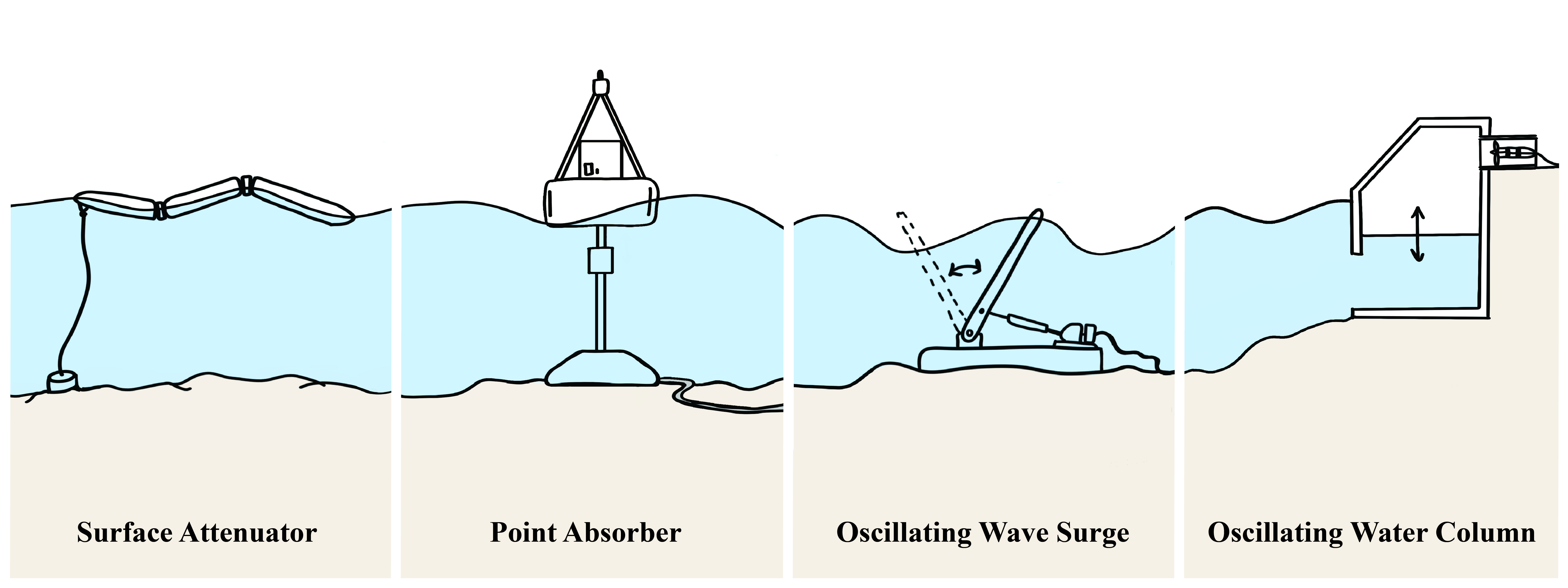 illustrated set of 3 current energy converters: attenuator, point absorber, oscillating wave surge converter, and oscillating water column
