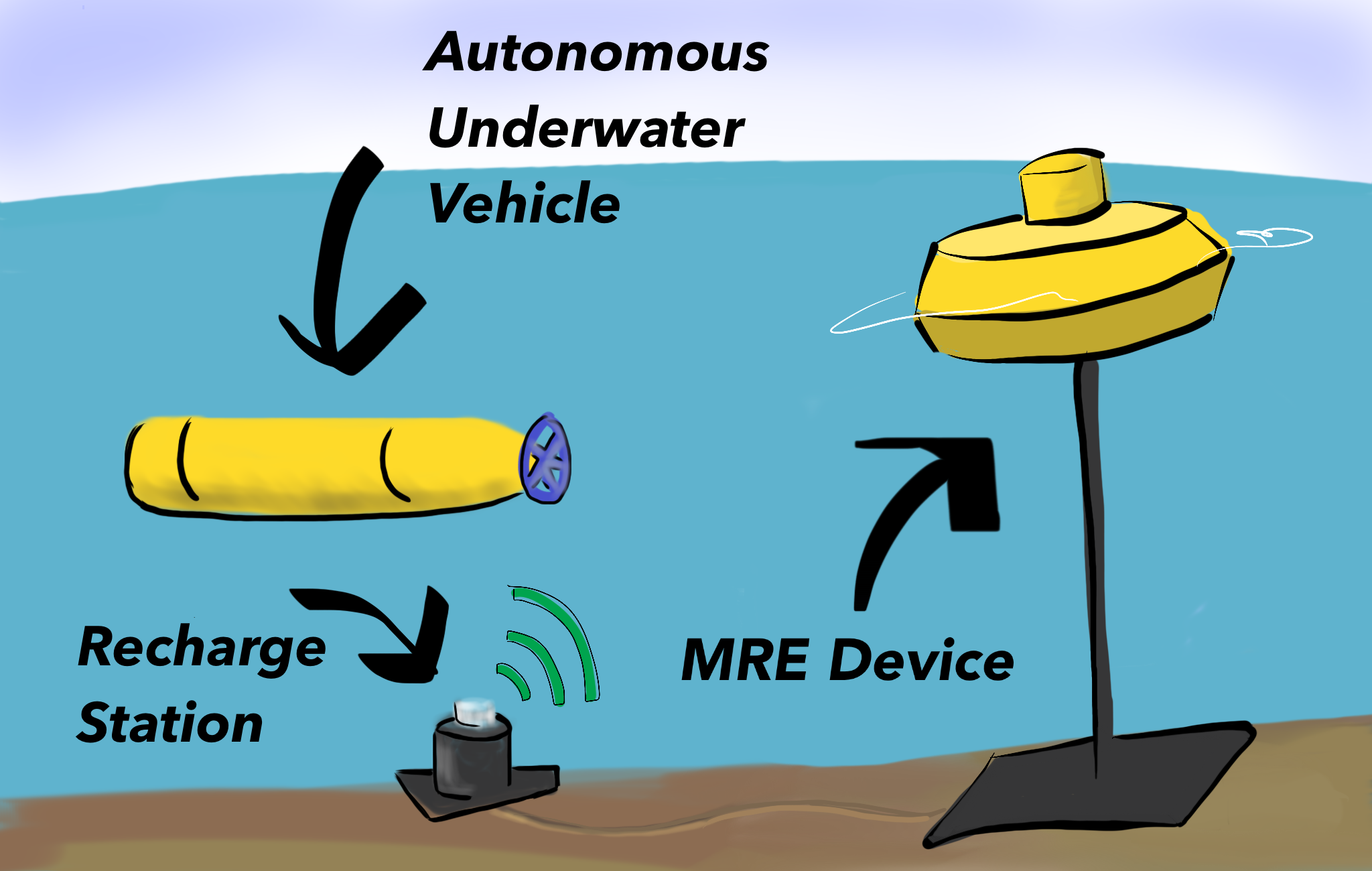 Autonomous underwater vehicle is recharged by a point absorber wave energy converter