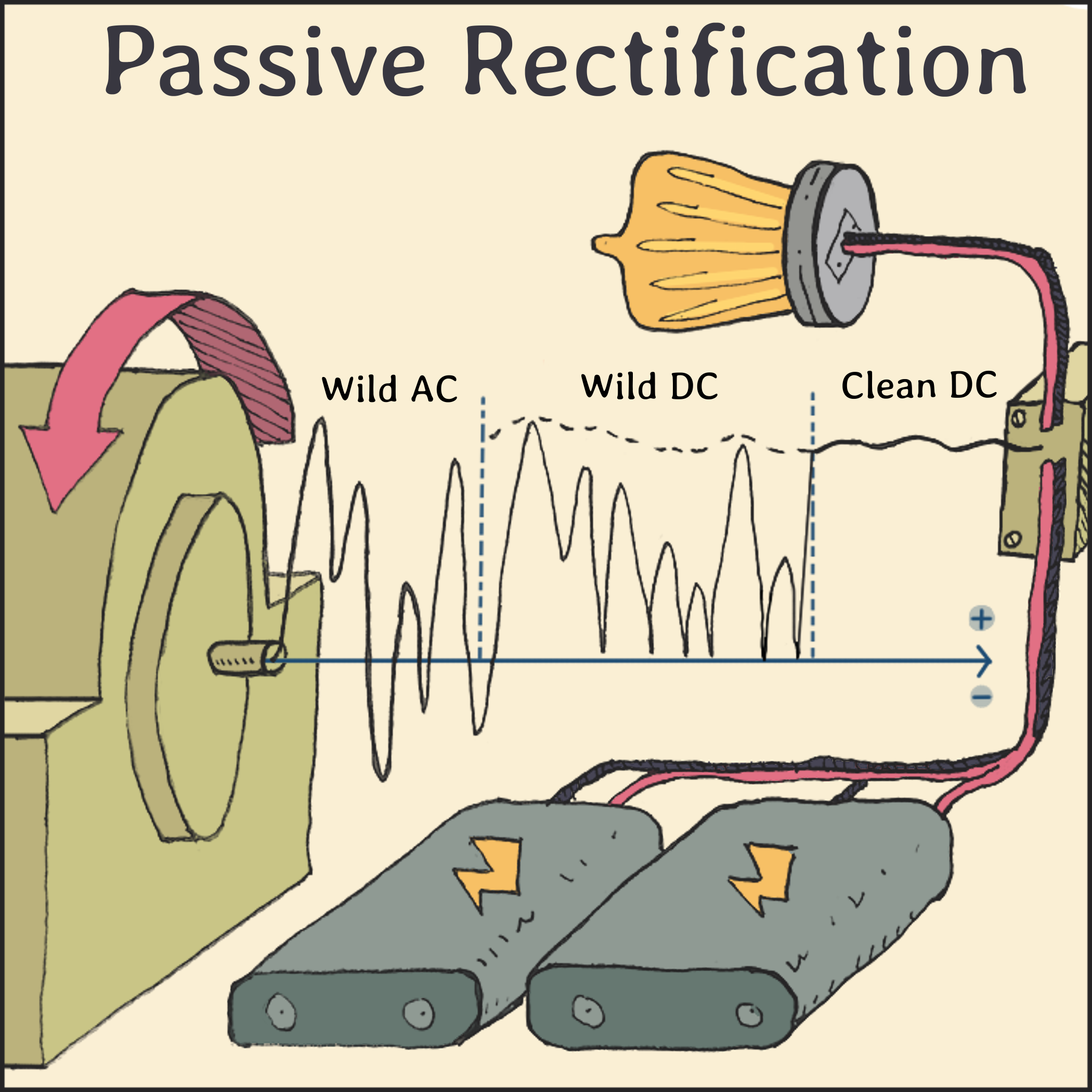 Raw, wave energy, AC output is processed into a usable DC current.
