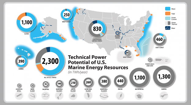 Graphic showing the Technical Power Potential of U.S. Marine Energy Resources in TWh/year for coastlines around the United States, showing 460 on the East Coast, from ocean thermal at over three-quarters, and the rest made up of wave, ocean current and tidal; 830 in the Contiguous United States from ocean thermal (nearly half), wave (about a third), and the rest river, ocean current, and tidal; 41 in Inland States (all river); 84 on the Gulf Coast (more than half ocean thermal, the rest river); 250 on the West Coast from nearly all wave with a tiny portion of tidal and river input; 1,100 in Alaska from over three-quarters wave, and the rest mostly tidal with a small portion of river; 390 in Hawaii, about two thirds wave and one third ocean thermal; and 38 in Puerto Rico and USVI, all of which is ocean thermal. This gives a total of 2,300 for the U.S. 50 states, about two-thirds wave, a little less than a quarter ocean thermal, and decreasing contributions from tidal, river, and ocean current. This compares to 36 from Johnson Atoll, 28 from Wake Island, 95 from Palmyra, 140 from Mariana Islands, 210 from Jarvis Island, 260 from Howland Island, 380 from Marshall Islands, 440 from Palau, 1,100 from Micronesia, and 1,300 from Samoa.