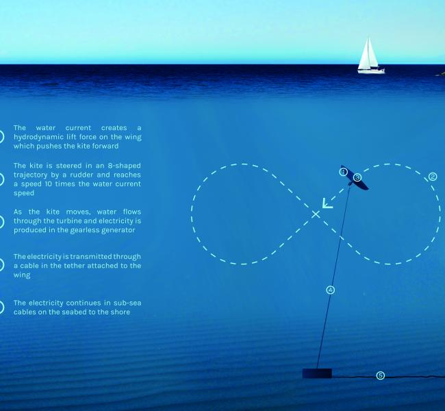 Minesto Deep Green Function Illustration