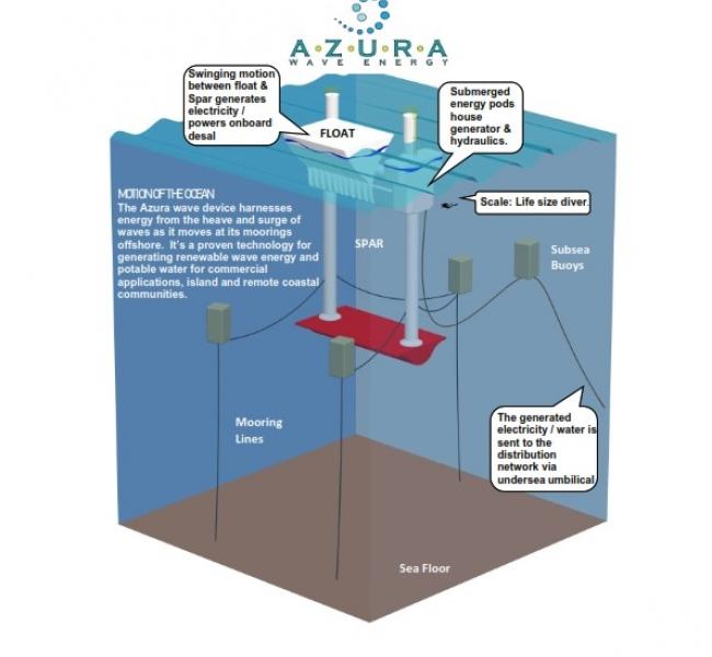 AZURA Diagram of Operation